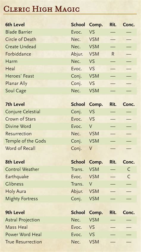 how many spells can a cleric have prepared|Question Cleric, How many spells can I prepare .